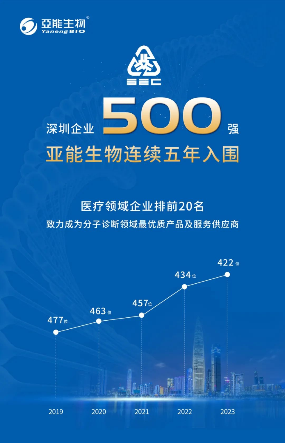 喜報 | 亞能生物連續(xù)五年登榜深圳企業(yè)500強(qiáng)